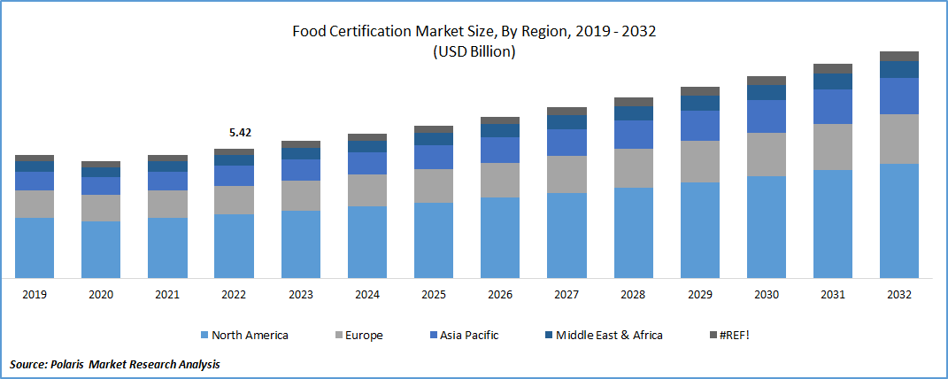 Food Certification Market Size